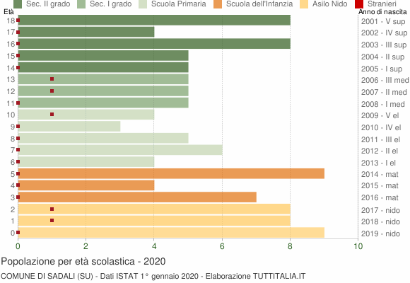 Grafico Popolazione in età scolastica - Sadali 2020