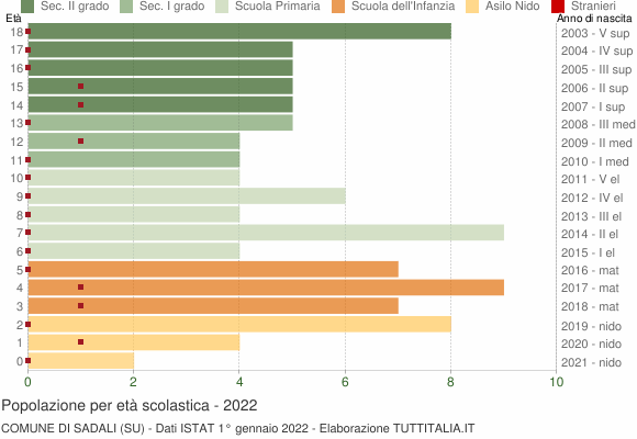 Grafico Popolazione in età scolastica - Sadali 2022