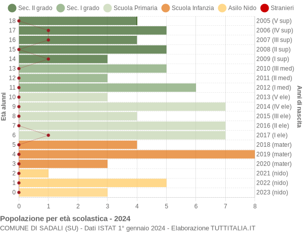 Grafico Popolazione in età scolastica - Sadali 2024