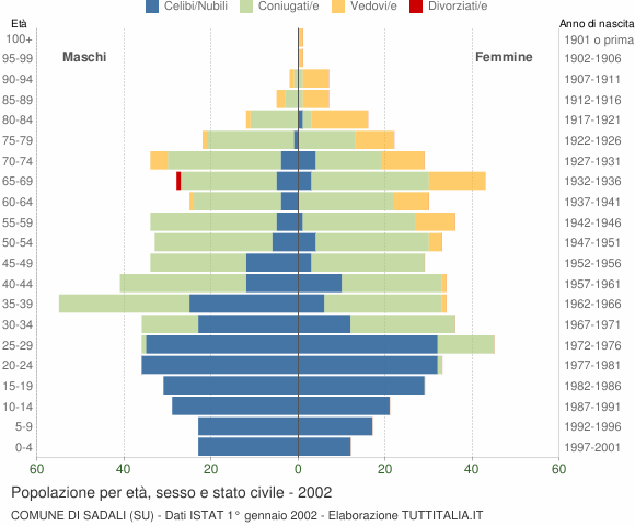 Grafico Popolazione per età, sesso e stato civile Comune di Sadali (SU)