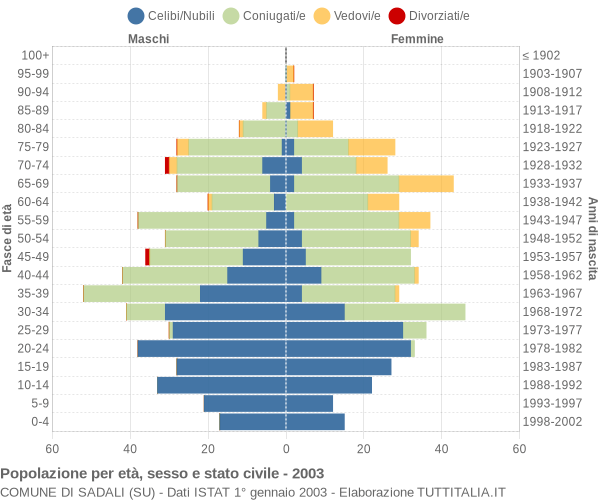 Grafico Popolazione per età, sesso e stato civile Comune di Sadali (SU)