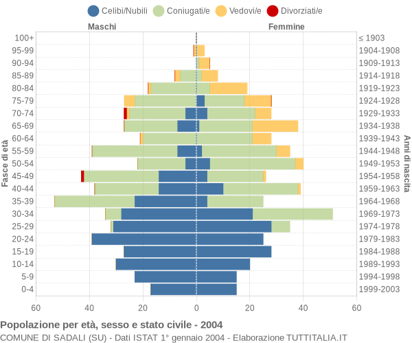 Grafico Popolazione per età, sesso e stato civile Comune di Sadali (SU)