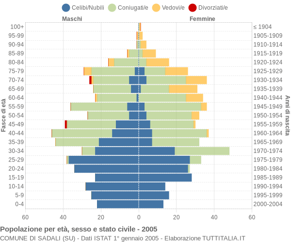 Grafico Popolazione per età, sesso e stato civile Comune di Sadali (SU)