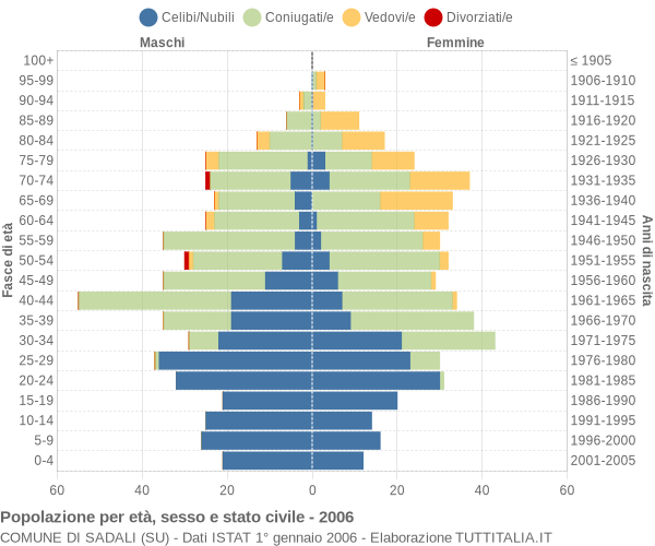 Grafico Popolazione per età, sesso e stato civile Comune di Sadali (SU)