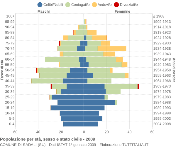 Grafico Popolazione per età, sesso e stato civile Comune di Sadali (SU)