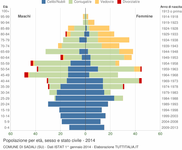 Grafico Popolazione per età, sesso e stato civile Comune di Sadali (SU)