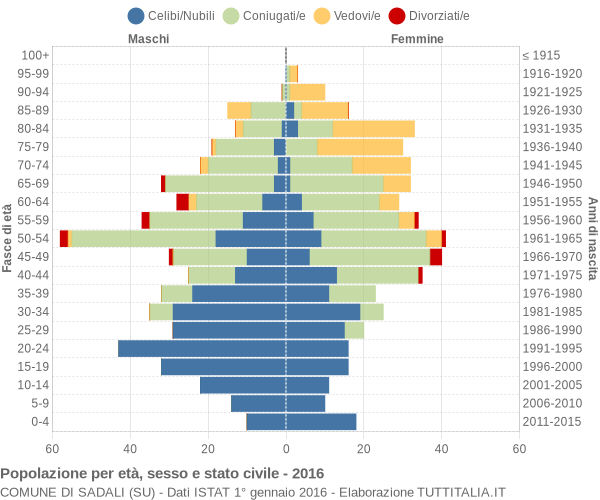 Grafico Popolazione per età, sesso e stato civile Comune di Sadali (SU)