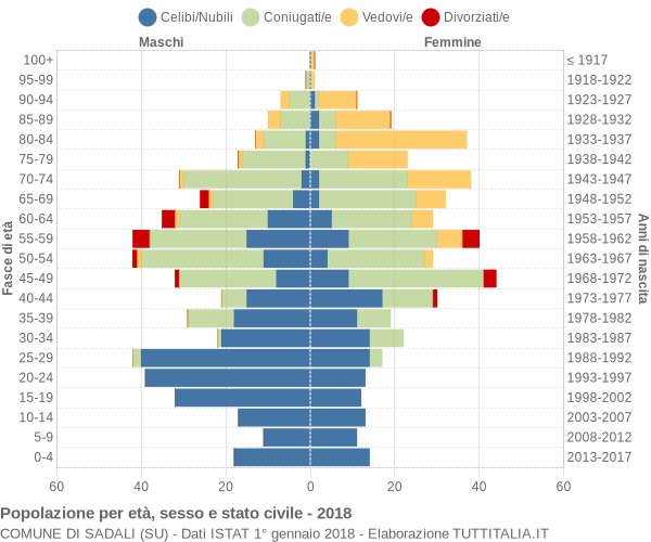 Grafico Popolazione per età, sesso e stato civile Comune di Sadali (SU)