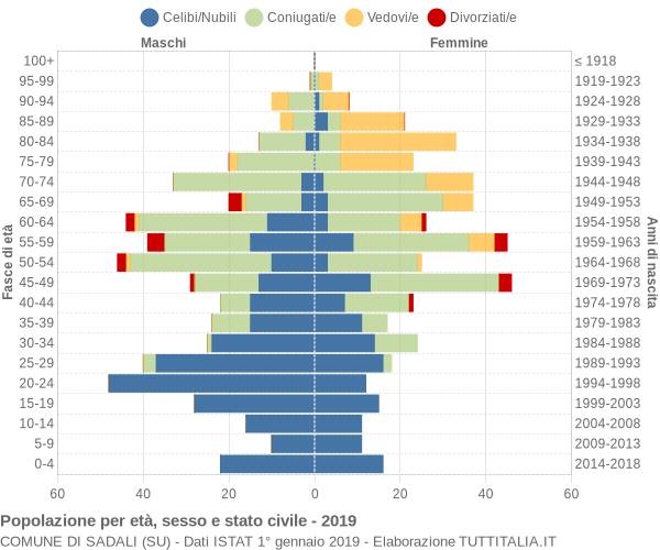 Grafico Popolazione per età, sesso e stato civile Comune di Sadali (SU)