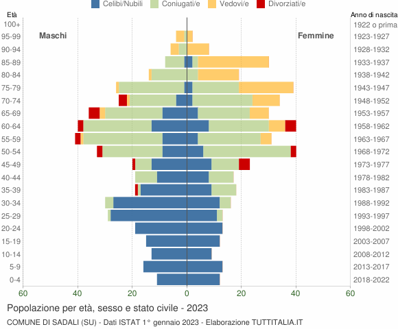 Grafico Popolazione per età, sesso e stato civile Comune di Sadali (SU)