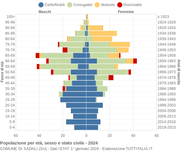 Grafico Popolazione per età, sesso e stato civile Comune di Sadali (SU)