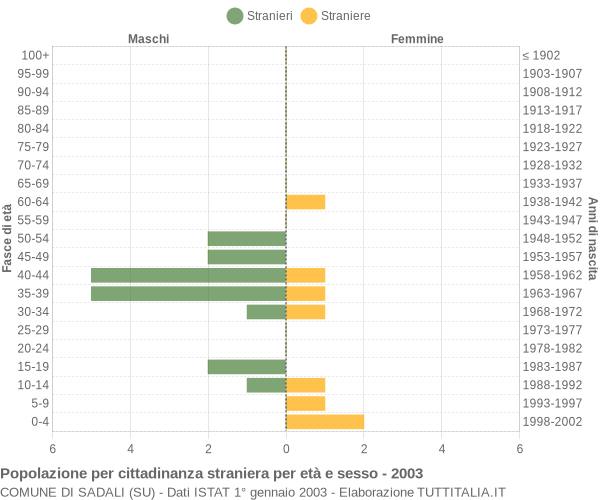 Grafico cittadini stranieri - Sadali 2003