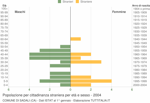 Grafico cittadini stranieri - Sadali 2004