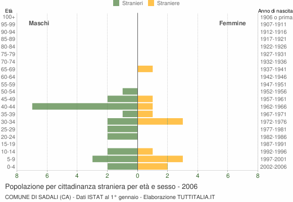 Grafico cittadini stranieri - Sadali 2006