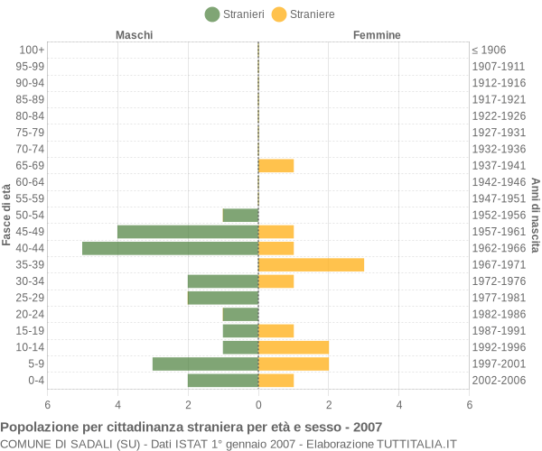 Grafico cittadini stranieri - Sadali 2007