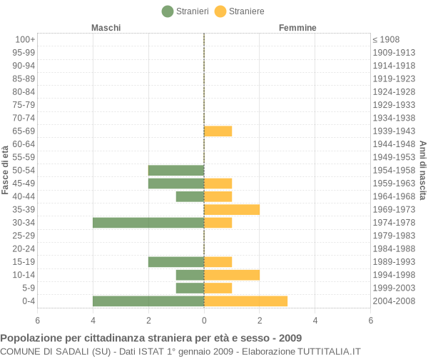 Grafico cittadini stranieri - Sadali 2009