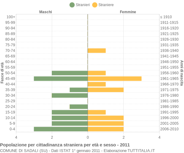 Grafico cittadini stranieri - Sadali 2011