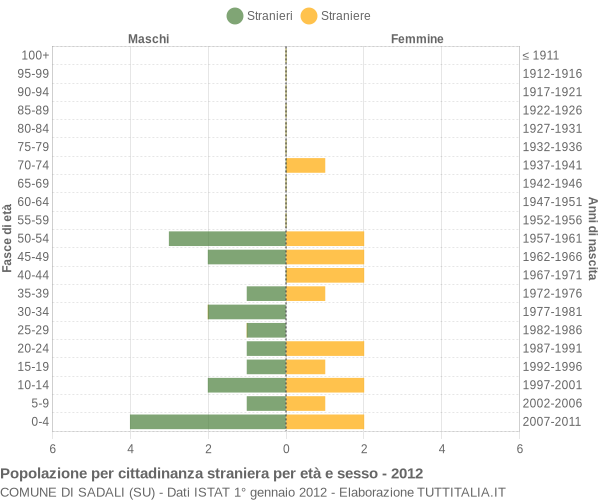 Grafico cittadini stranieri - Sadali 2012