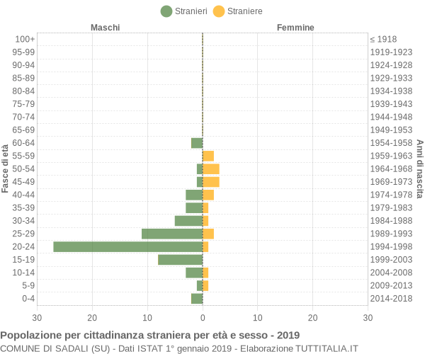 Grafico cittadini stranieri - Sadali 2019