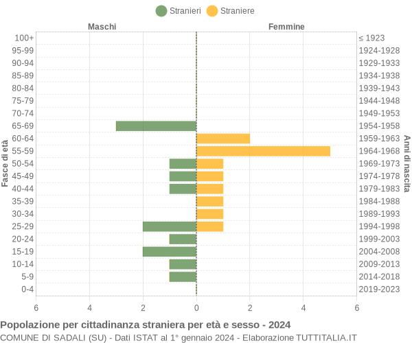 Grafico cittadini stranieri - Sadali 2024