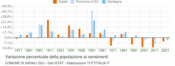 Grafico variazione percentuale della popolazione Comune di Sadali (SU)