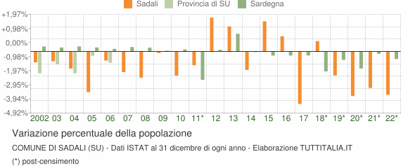 Variazione percentuale della popolazione Comune di Sadali (SU)