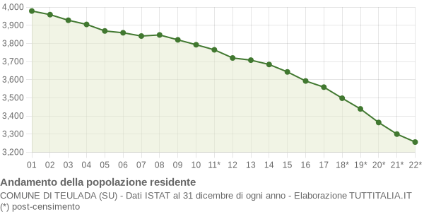 Andamento popolazione Comune di Teulada (SU)