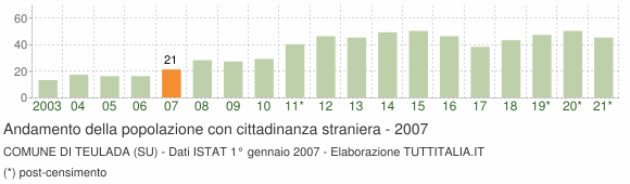 Grafico andamento popolazione stranieri Comune di Teulada (SU)