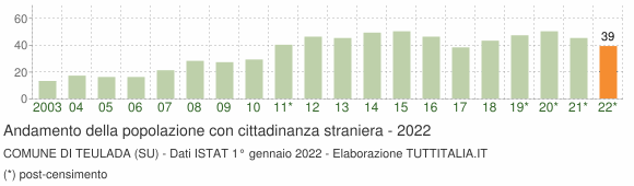 Grafico andamento popolazione stranieri Comune di Teulada (SU)