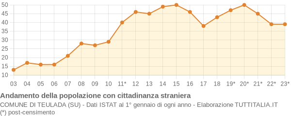 Andamento popolazione stranieri Comune di Teulada (SU)