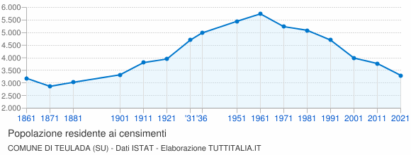 Grafico andamento storico popolazione Comune di Teulada (SU)