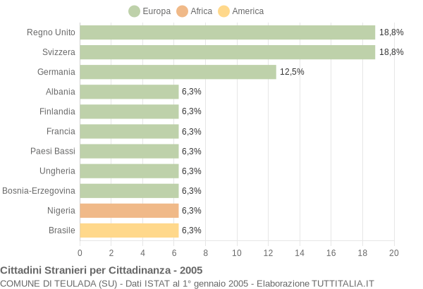 Grafico cittadinanza stranieri - Teulada 2005