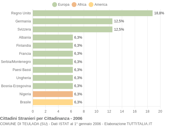 Grafico cittadinanza stranieri - Teulada 2006