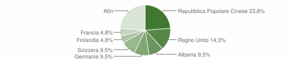 Grafico cittadinanza stranieri - Teulada 2007