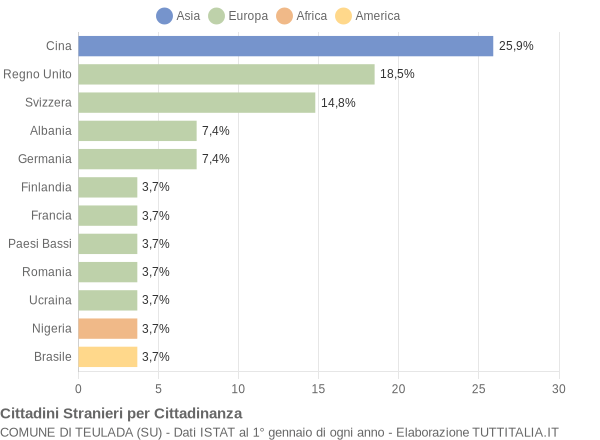 Grafico cittadinanza stranieri - Teulada 2009