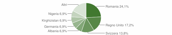 Grafico cittadinanza stranieri - Teulada 2010