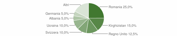 Grafico cittadinanza stranieri - Teulada 2011