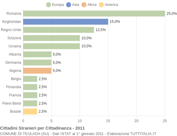 Grafico cittadinanza stranieri - Teulada 2011