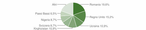 Grafico cittadinanza stranieri - Teulada 2012