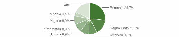 Grafico cittadinanza stranieri - Teulada 2013