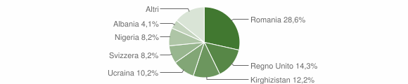 Grafico cittadinanza stranieri - Teulada 2014