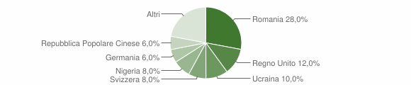 Grafico cittadinanza stranieri - Teulada 2015
