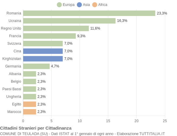 Grafico cittadinanza stranieri - Teulada 2018