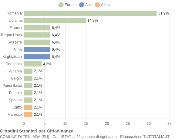 Grafico cittadinanza stranieri - Teulada 2019