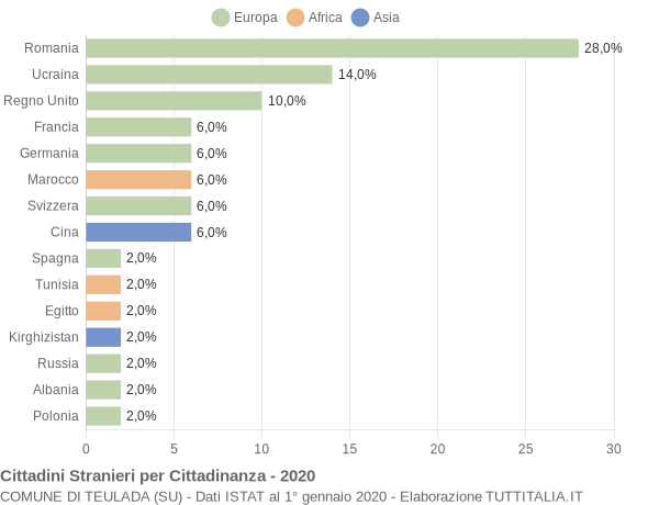 Grafico cittadinanza stranieri - Teulada 2020