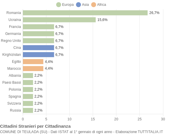 Grafico cittadinanza stranieri - Teulada 2021