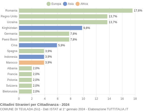 Grafico cittadinanza stranieri - Teulada 2024