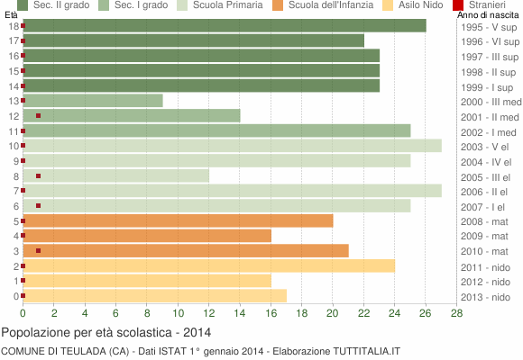 Grafico Popolazione in età scolastica - Teulada 2014