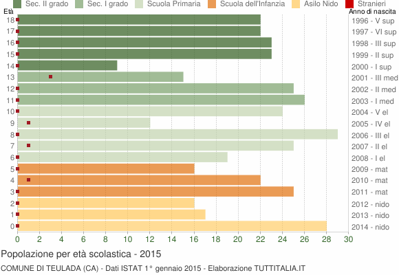 Grafico Popolazione in età scolastica - Teulada 2015