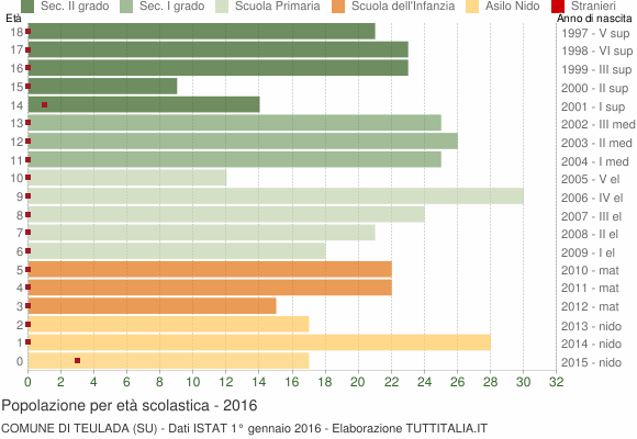 Grafico Popolazione in età scolastica - Teulada 2016